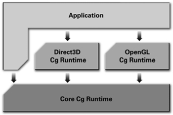 Esquema del acceso al Cg Runtime