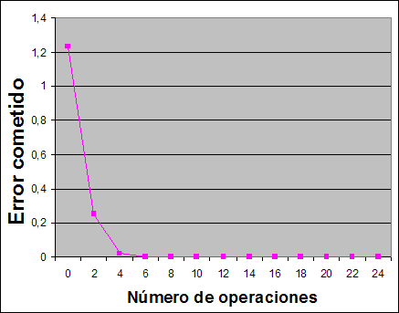 Coste en operaciones del cálculo del coseno