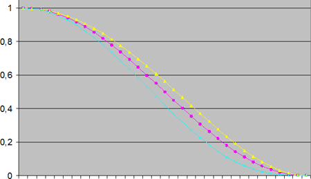 Polinomios candidatos