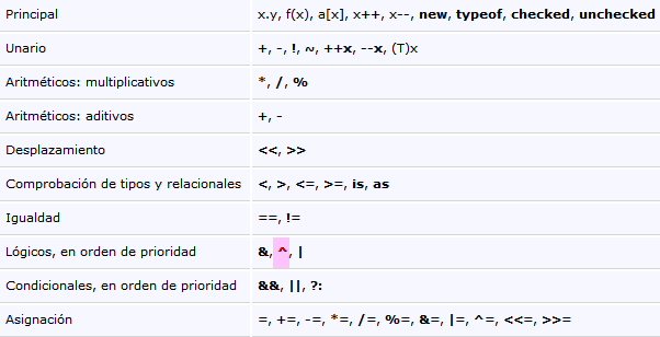 Precedencia de operadores en C#.