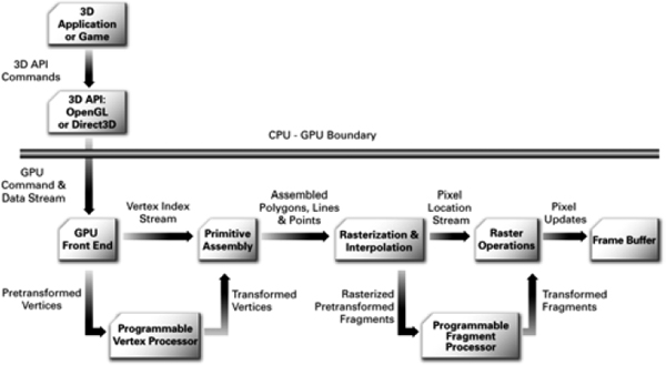Esquema de la pipeline de una GPU