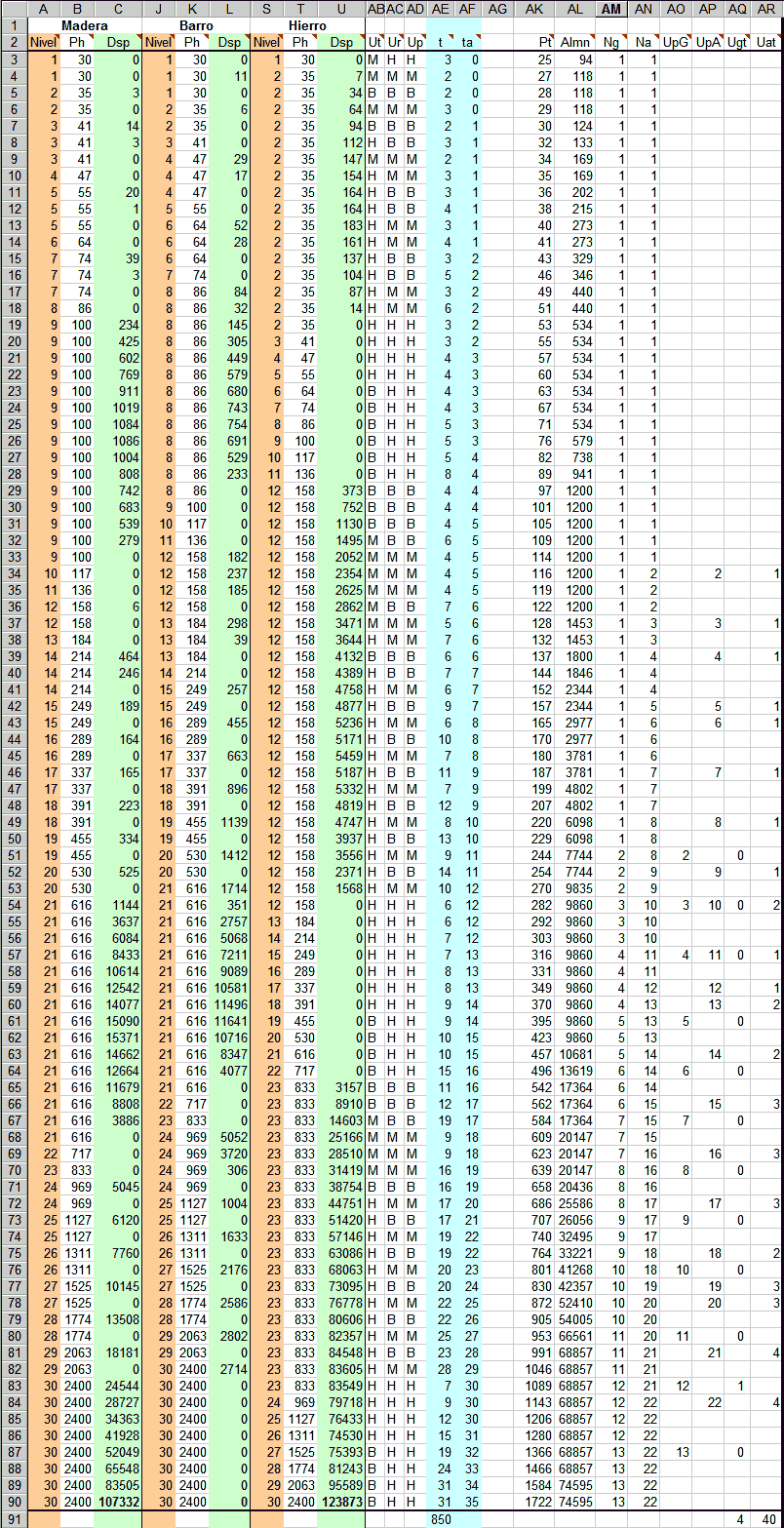 Tabla de evolución de edificios.